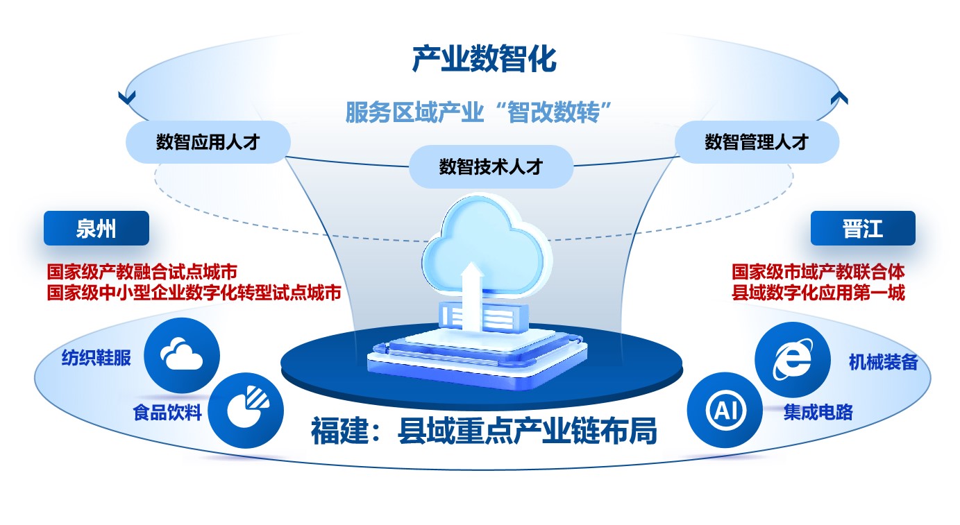 學院巡禮·專業解碼丨泉大聯合創新產業學院 攜手聚智，領跑未來應用軟件服務