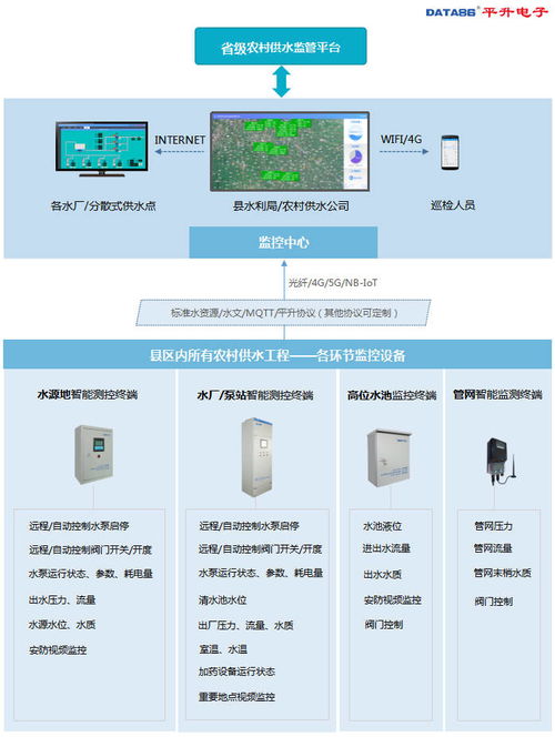 城鄉供水一體化智能供水系統解決方案與智能水務系統開發